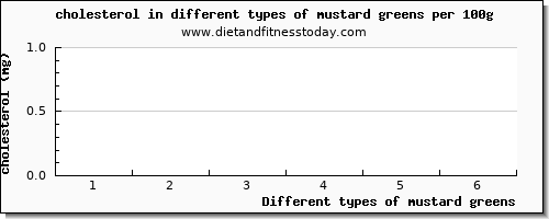 mustard greens cholesterol per 100g